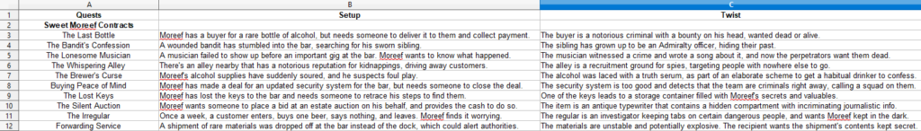 A cropped screenshot of an OpenOffice Calc spreadsheet, showing basic summaries of several sidequests for the Three For All Griftlands mod, with one-sentence descriptions of Setup and their respective Twist.